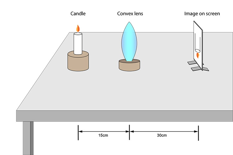 Candle convex lens and screen placed on a table